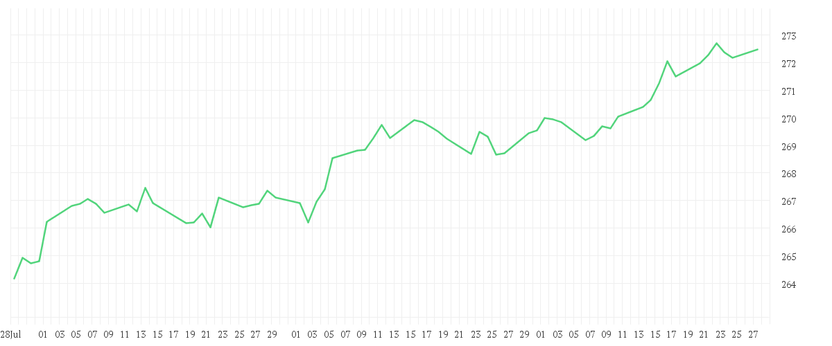 Chart zur Entwicklung der letzten drei Monate von AMUNDI FUNDS GLOBAL AGGREGATE BOND - A USD