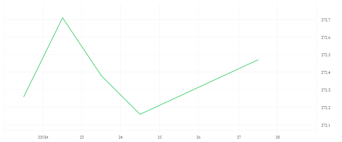 Chart zur Tagesentwicklung von AMUNDI FUNDS GLOBAL AGGREGATE BOND - A USD