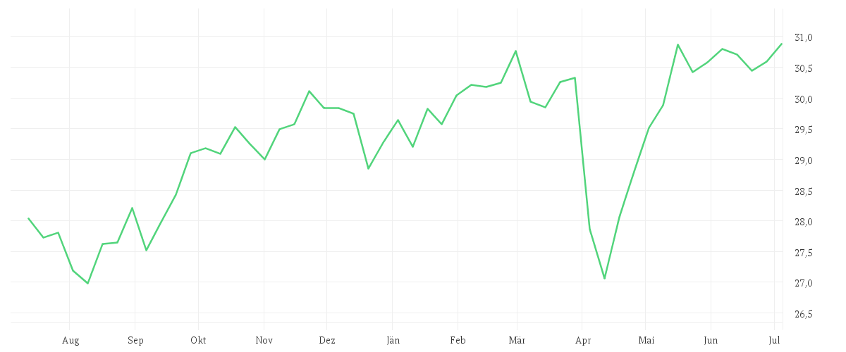 Chart zur Jahresentwicklung von iShares STOXX Global Select Dividend 100 UCITS ETF (DE)