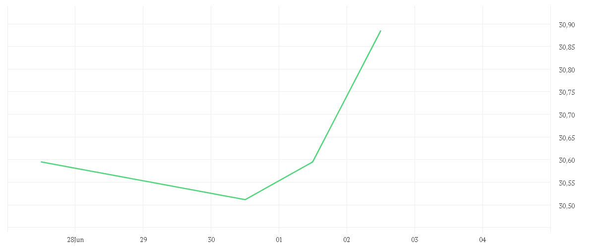 Chart zur Tagesentwicklung von iShares STOXX Global Select Dividend 100 UCITS ETF (DE)