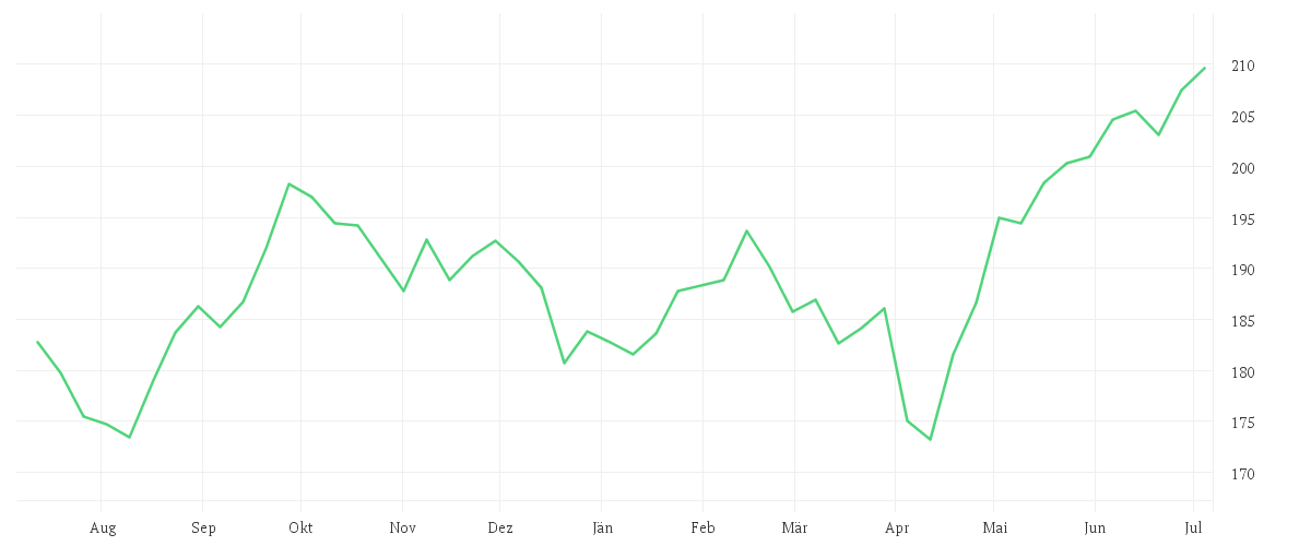 Chart zur Jahresentwicklung von iShares Core MSCI Pacific ex-Japan UCITS ETF USD (Acc)
