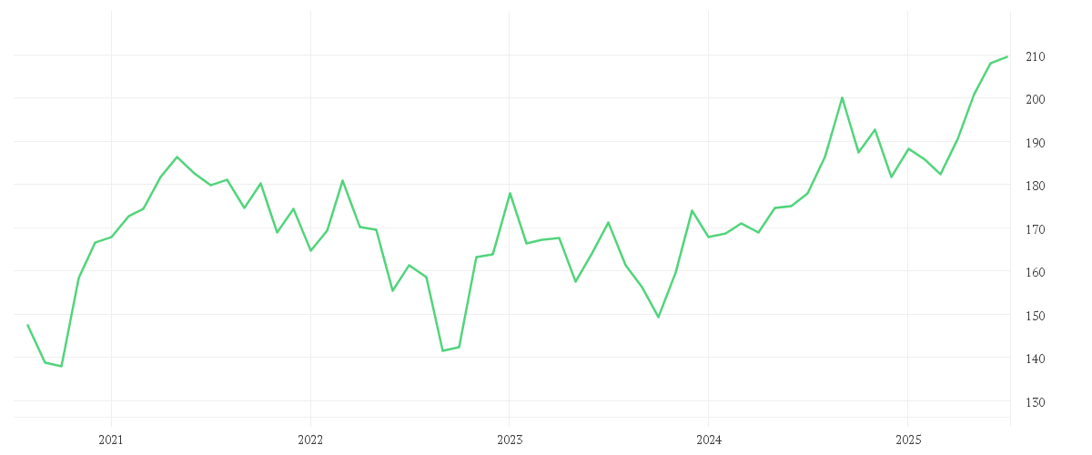 Chart zur Entwicklung der letzten fünf Jahre von iShares Core MSCI Pacific ex-Japan UCITS ETF USD (Acc)