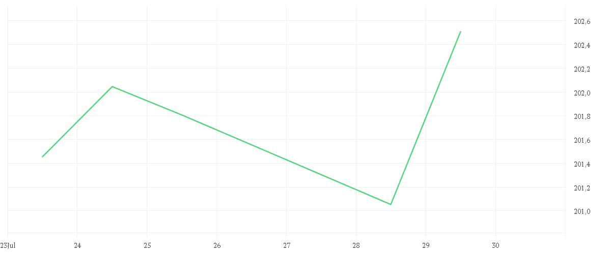 Chart zur Wochenentwicklung von iShares Core MSCI EMU UCITS ETF EUR (Acc)