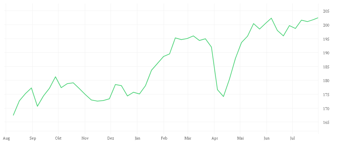 Chart zur Jahresentwicklung von iShares Core MSCI EMU UCITS ETF EUR (Acc)