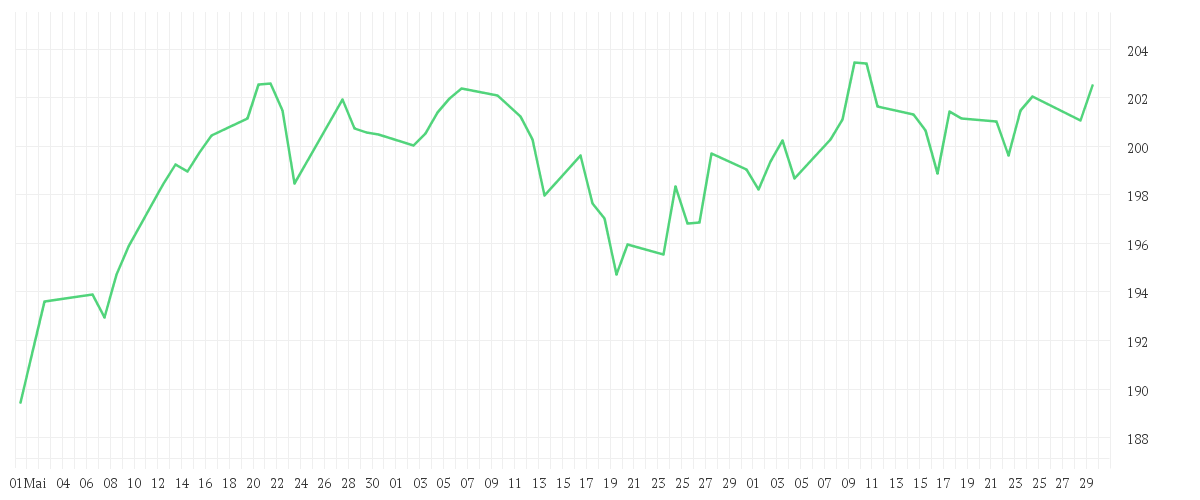 Chart zur Entwicklung der letzten drei Monate von iShares Core MSCI EMU UCITS ETF EUR (Acc)
