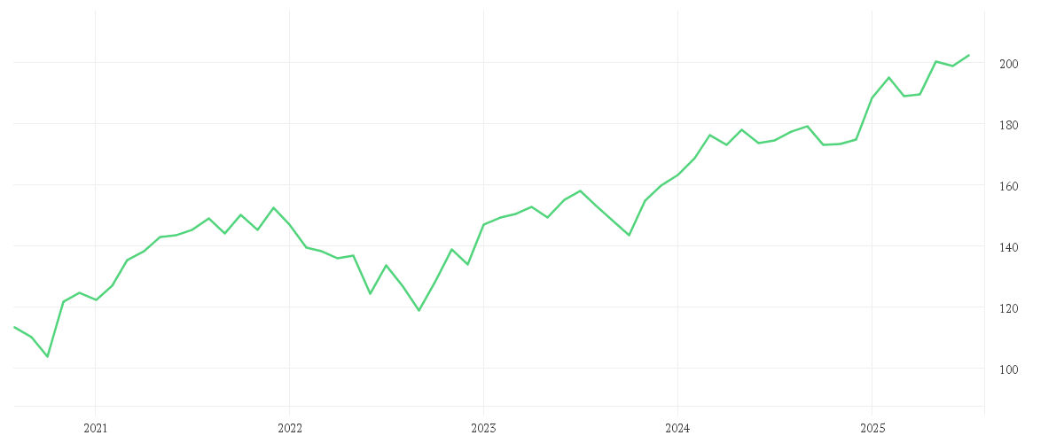Chart zur Entwicklung der letzten fünf Jahre von iShares Core MSCI EMU UCITS ETF EUR (Acc)