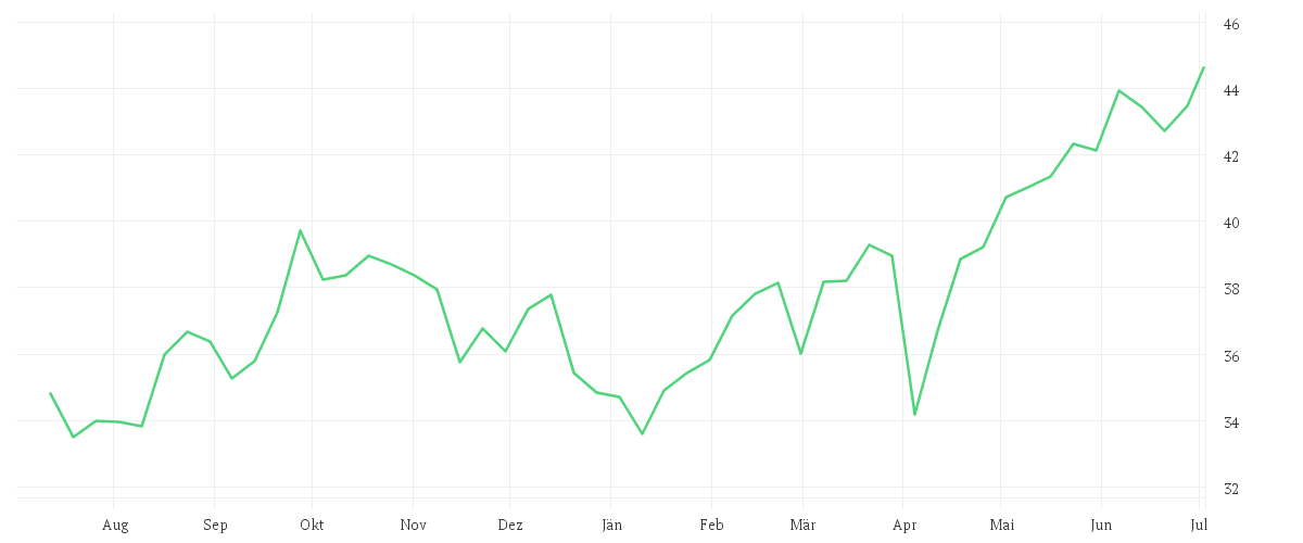 Chart zur Jahresentwicklung von iShares MSCI South Africa UCITS ETF USD (Acc)