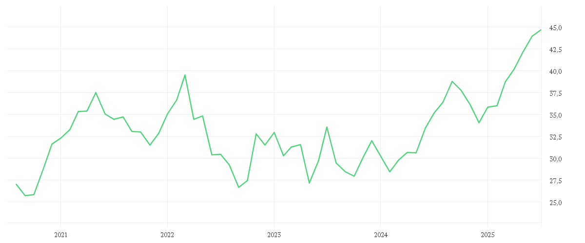 Chart zur Entwicklung der letzten fünf Jahre von iShares MSCI South Africa UCITS ETF USD (Acc)