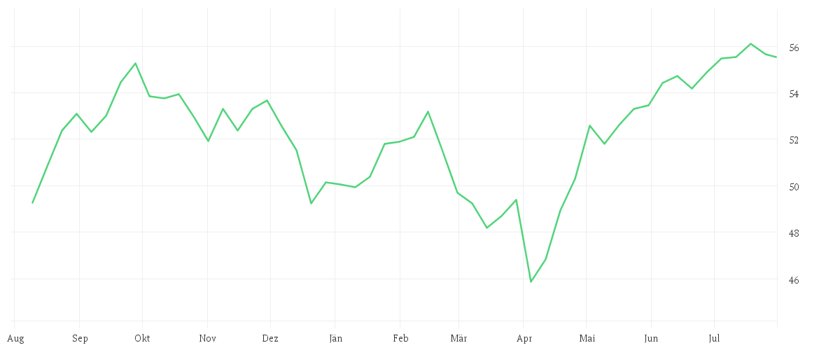 Chart zur Jahresentwicklung von iShares MSCI Australia UCITS ETF USD (Acc)