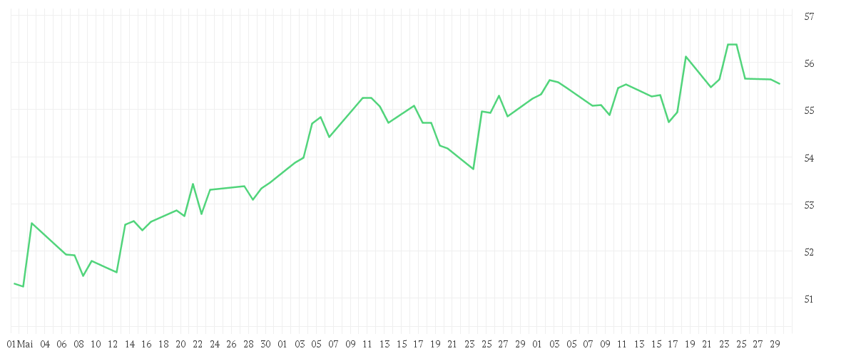 Chart zur Entwicklung der letzten drei Monate von iShares MSCI Australia UCITS ETF USD (Acc)