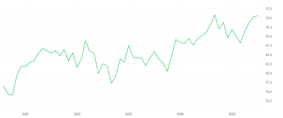 Chart zur Entwicklung der letzten fünf Jahre von iShares MSCI Australia UCITS ETF USD (Acc)