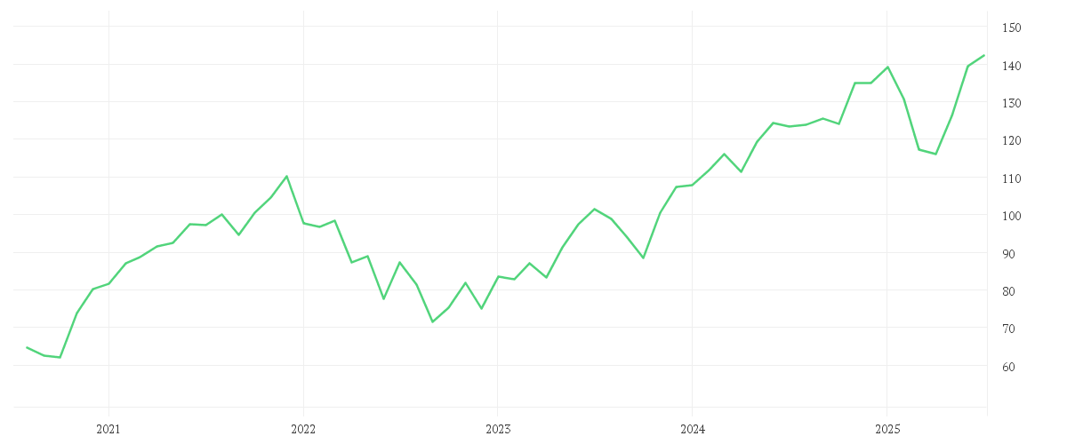 Chart zur Entwicklung der letzten fünf Jahre von CT (Lux) Global Technology AU USD