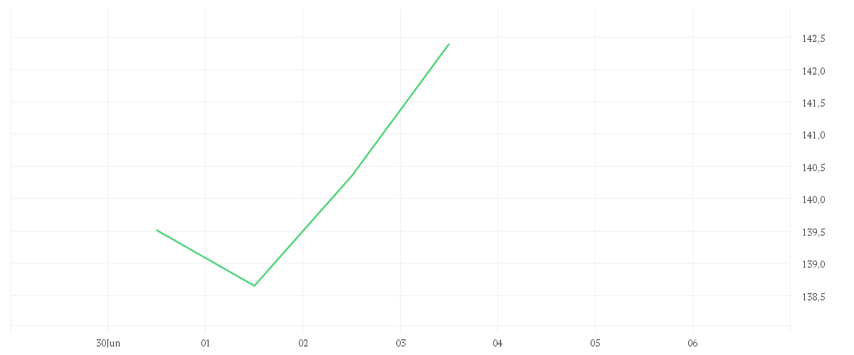 Chart zur Tagesentwicklung von CT (Lux) Global Technology AU USD