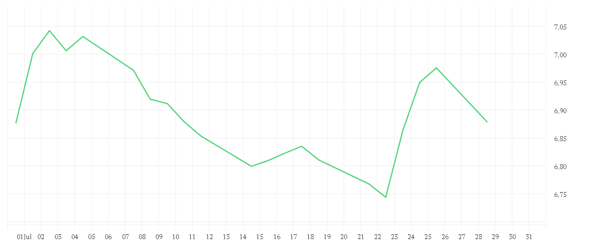 Chart zur Monatsentwicklung von Xtrackers MSCI Mexico UCITS ETF 1C