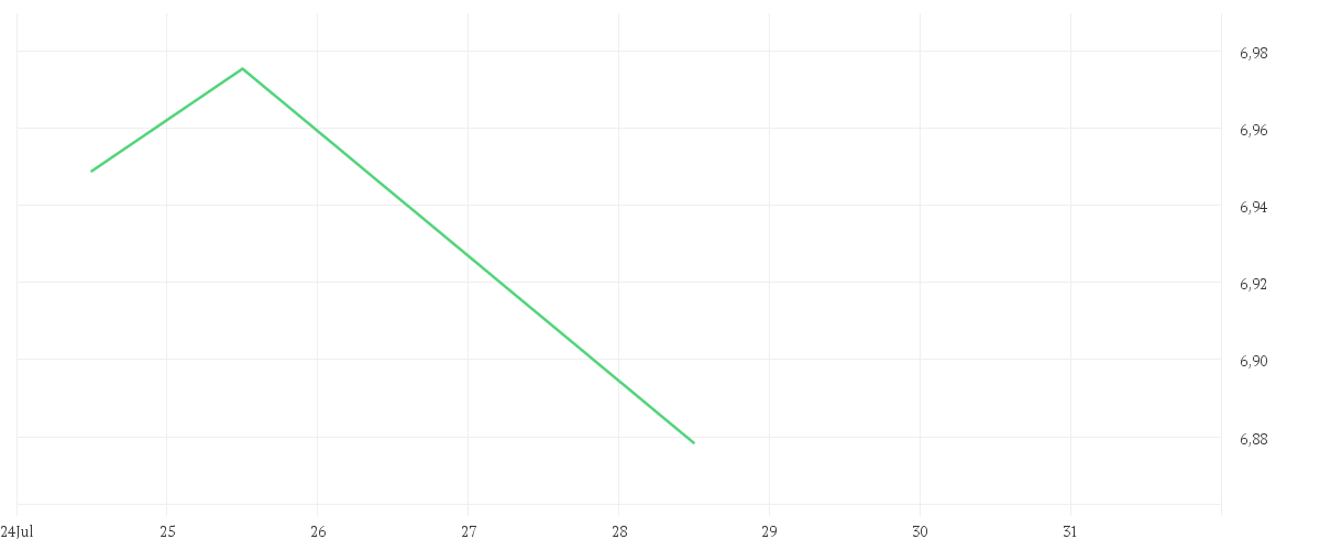 Chart zur Wochenentwicklung von Xtrackers MSCI Mexico UCITS ETF 1C