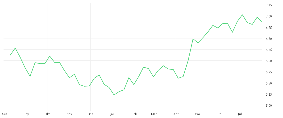 Chart zur Jahresentwicklung von Xtrackers MSCI Mexico UCITS ETF 1C
