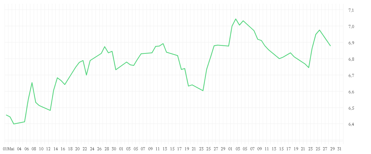 Chart zur Entwicklung der letzten drei Monate von Xtrackers MSCI Mexico UCITS ETF 1C