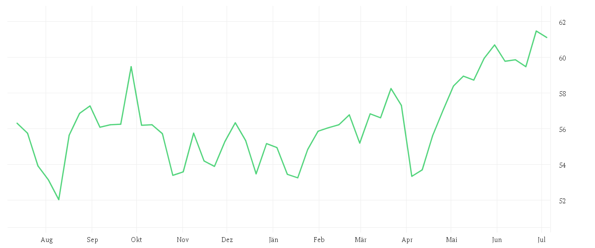 Chart zur Jahresentwicklung von iShares Core MSCI Japan IMI UCITS ETF USD