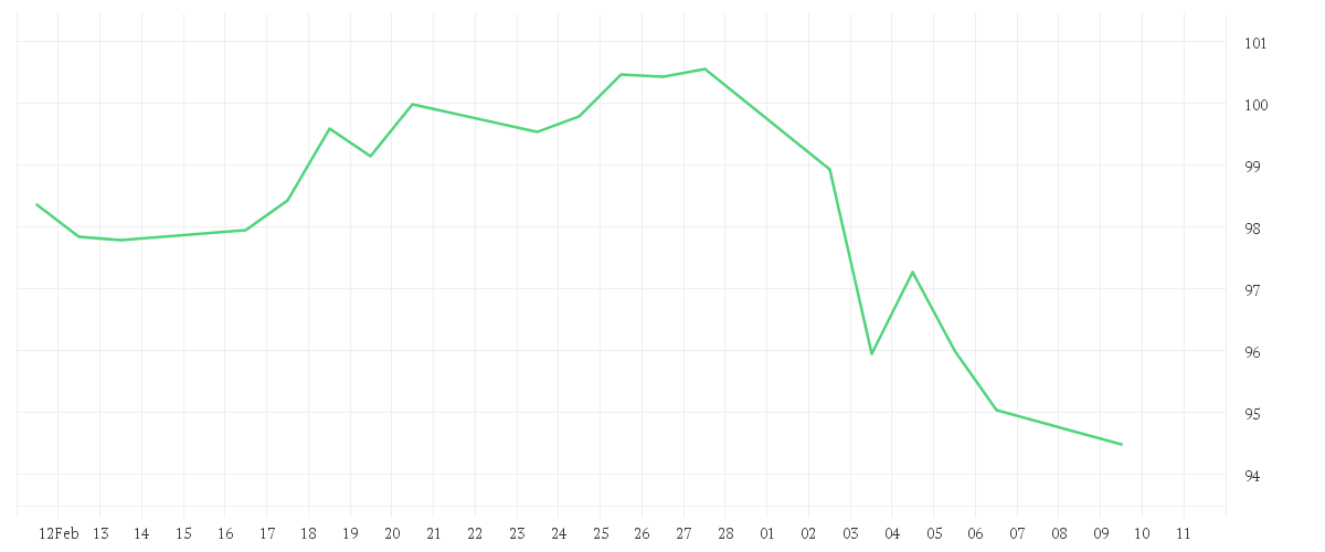 Chart zur Monatsentwicklung von iShares Core MSCI Europe UCITS ETF EUR (Acc)