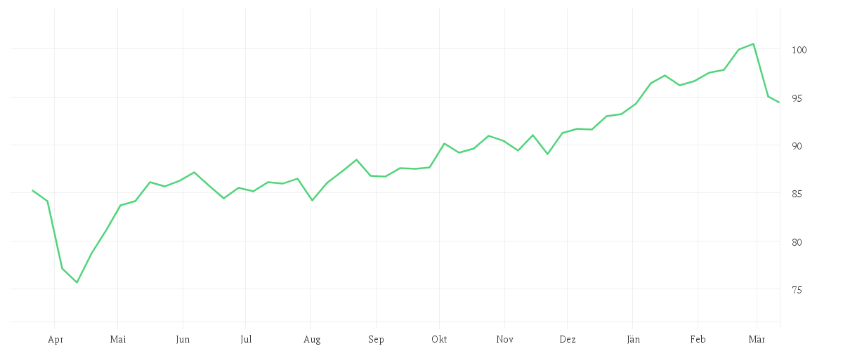 Chart zur Jahresentwicklung von iShares Core MSCI Europe UCITS ETF EUR (Acc)