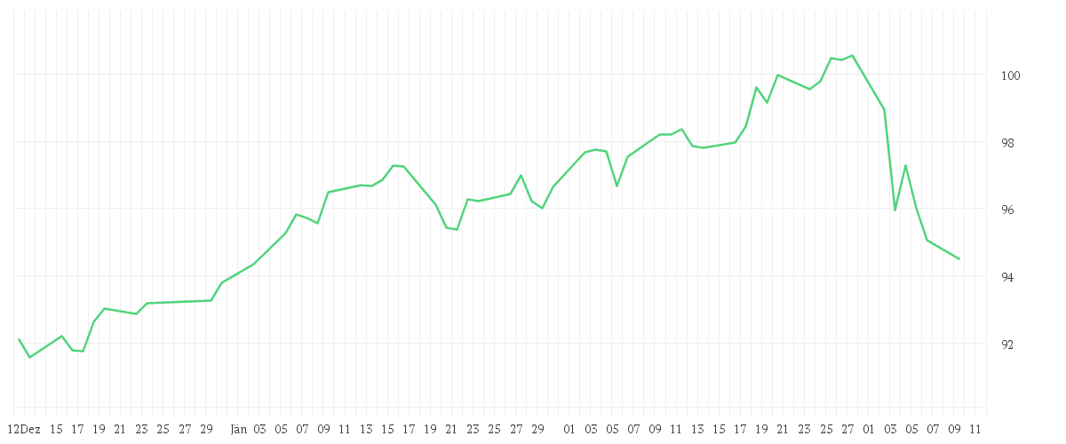 Chart zur Entwicklung der letzten drei Monate von iShares Core MSCI Europe UCITS ETF EUR (Acc)