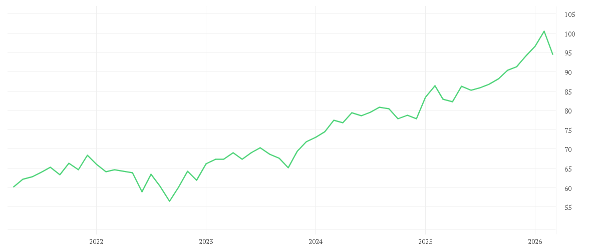 Chart zur Entwicklung der letzten fünf Jahre von iShares Core MSCI Europe UCITS ETF EUR (Acc)