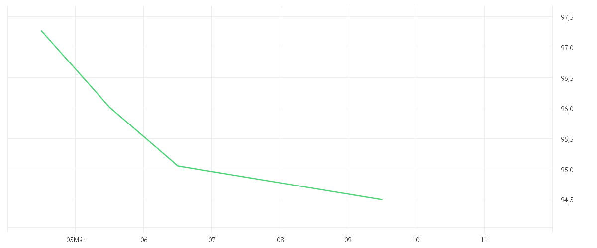Chart zur Tagesentwicklung von iShares Core MSCI Europe UCITS ETF EUR (Acc)