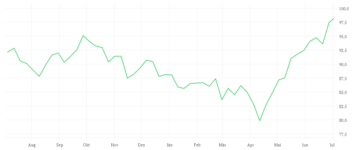 Chart zur Jahresentwicklung von iShares MSCI EM Small Cap UCITS ETF USD (Dist)