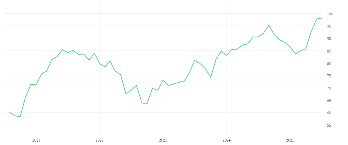 Chart zur Entwicklung der letzten fünf Jahre von iShares MSCI EM Small Cap UCITS ETF USD (Dist)