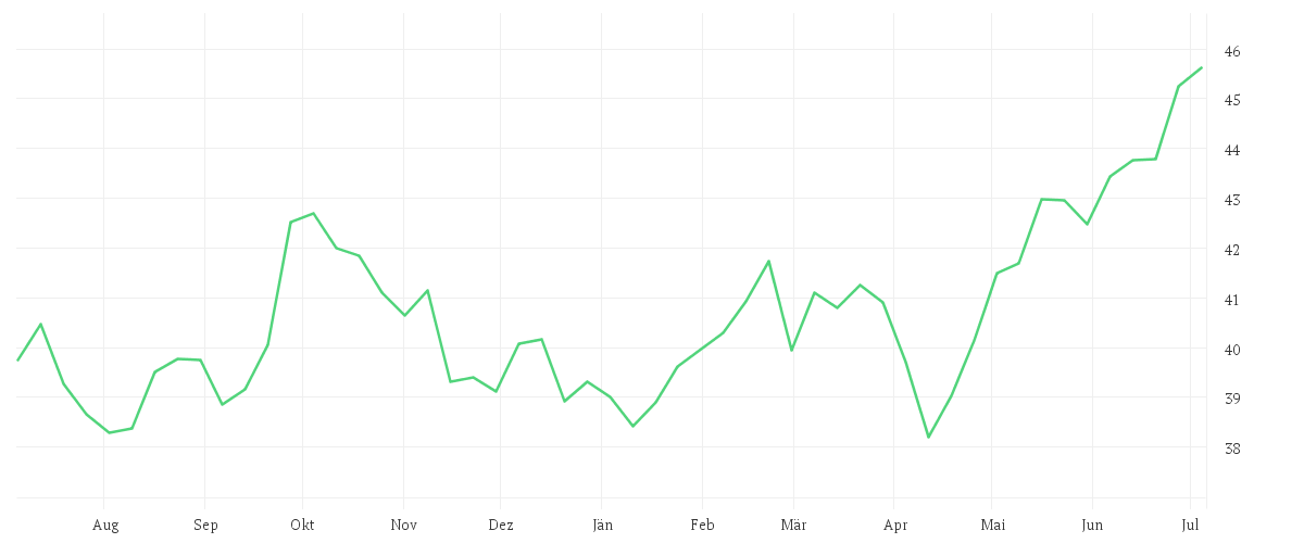 Chart zur Jahresentwicklung von iShares MSCI EM UCITS ETF USD (Acc)