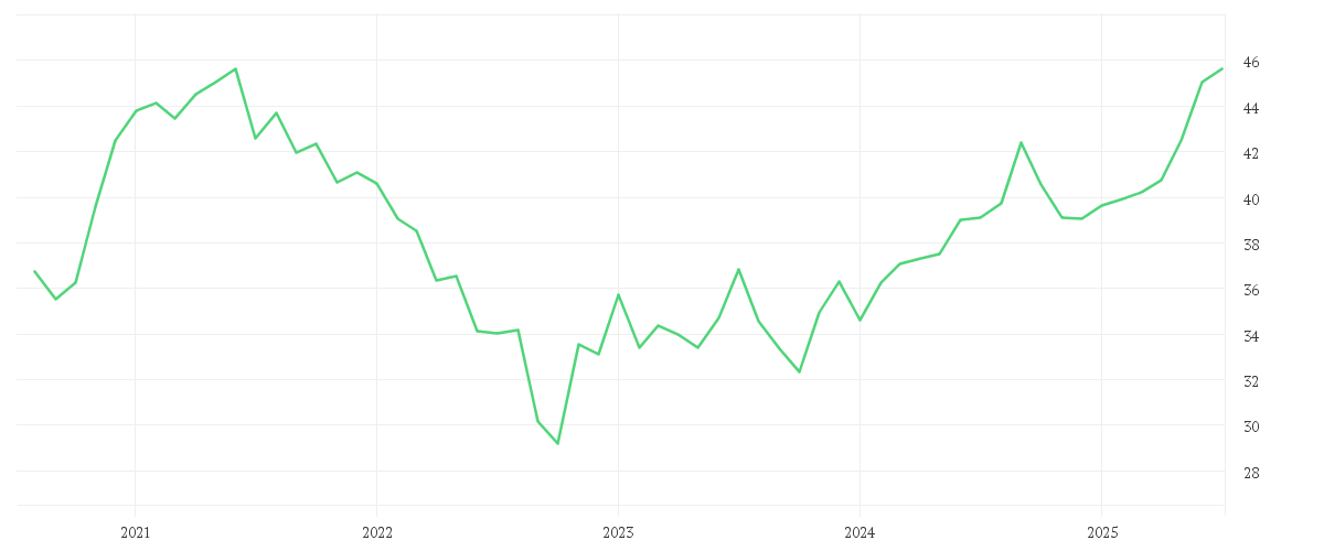 Chart zur Entwicklung der letzten fünf Jahre von iShares MSCI EM UCITS ETF USD (Acc)