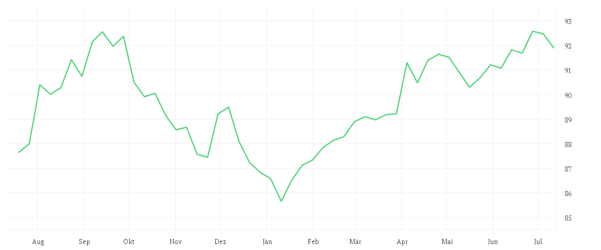 Chart zur Jahresentwicklung von iShares Global Govt Bond UCITS ETF USD (Dist)
