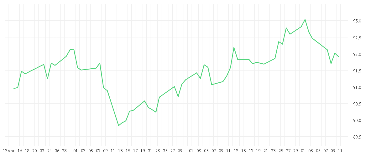 Chart zur Entwicklung der letzten drei Monate von iShares Global Govt Bond UCITS ETF USD (Dist)