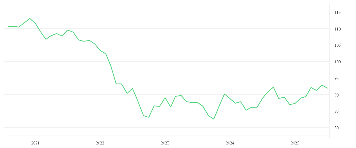 Chart zur Entwicklung der letzten fünf Jahre von iShares Global Govt Bond UCITS ETF USD (Dist)