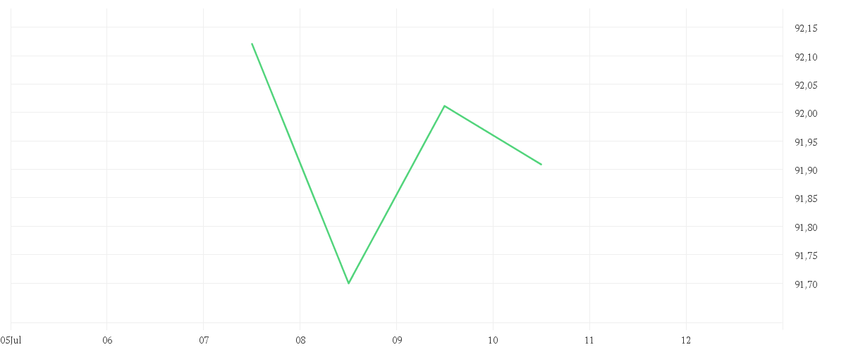 Chart zur Tagesentwicklung von iShares Global Govt Bond UCITS ETF USD (Dist)