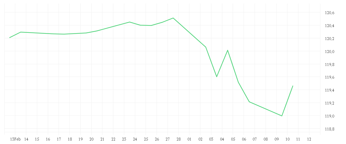 Chart zur Monatsentwicklung von iShares Core € Corp Bond UCITS ETF EUR (Dist)