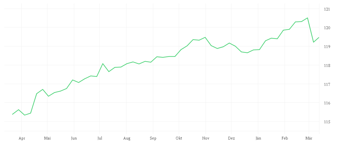 Chart zur Jahresentwicklung von iShares Core € Corp Bond UCITS ETF EUR (Dist)