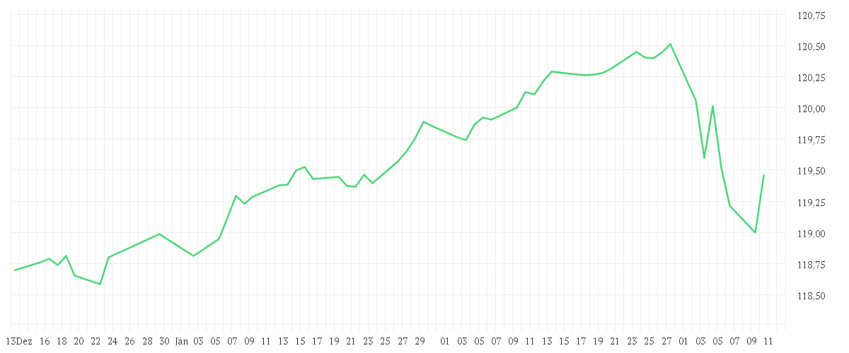 Chart zur Entwicklung der letzten drei Monate von iShares Core € Corp Bond UCITS ETF EUR (Dist)