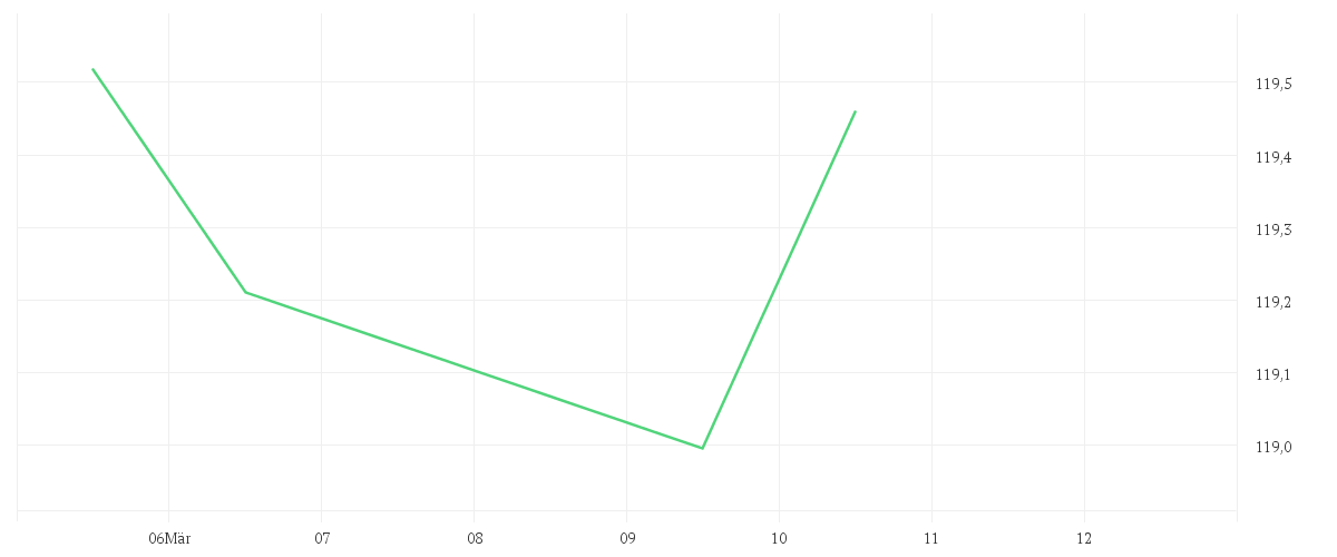 Chart zur Tagesentwicklung von iShares Core € Corp Bond UCITS ETF EUR (Dist)