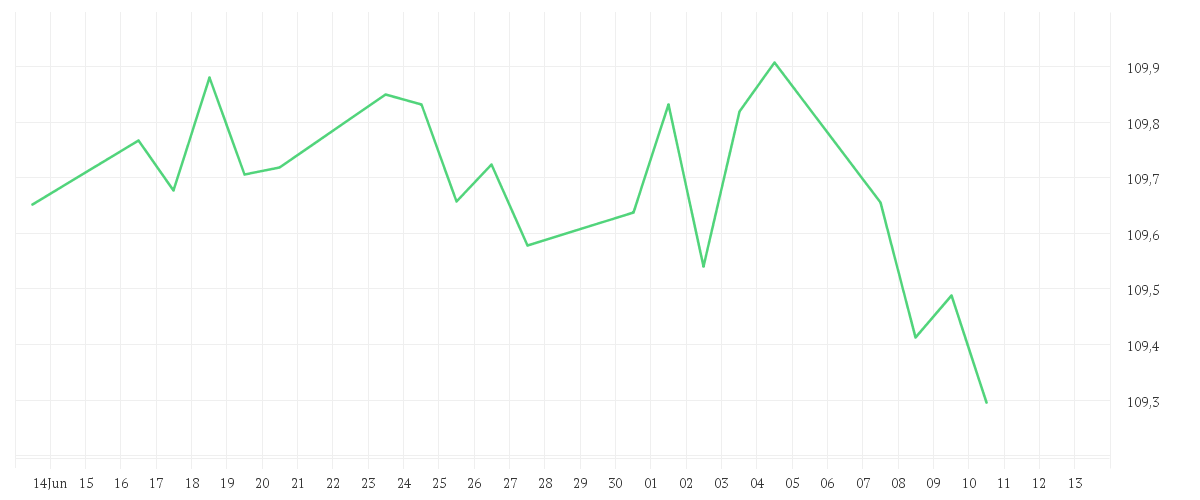 Chart zur Monatsentwicklung von iShares € Aggregate Bond ESG SRI UCITS ETF EUR (Dist)