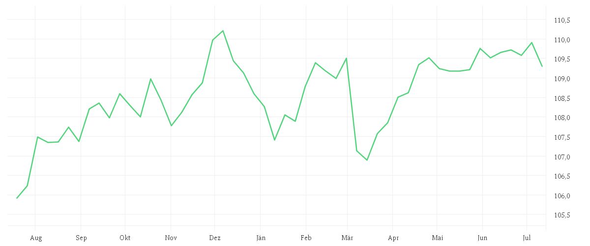 Chart zur Jahresentwicklung von iShares € Aggregate Bond ESG SRI UCITS ETF EUR (Dist)