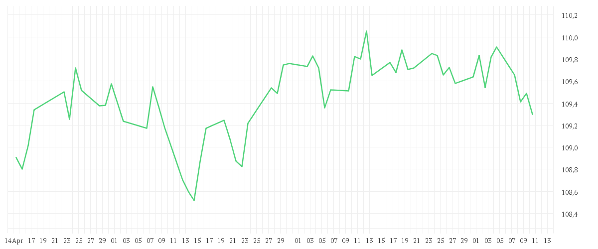 Chart zur Entwicklung der letzten drei Monate von iShares € Aggregate Bond ESG SRI UCITS ETF EUR (Dist)