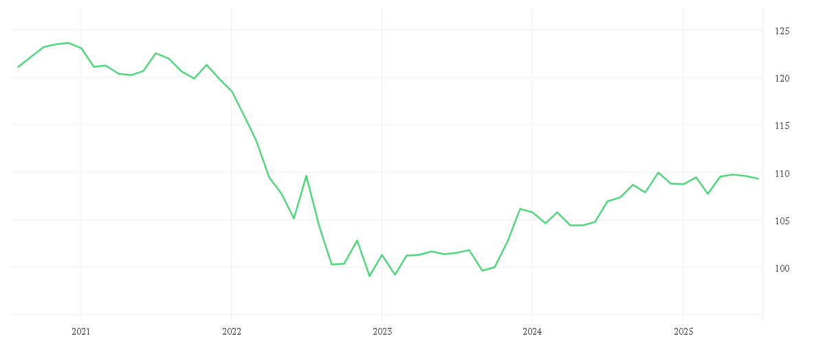Chart zur Entwicklung der letzten fünf Jahre von iShares € Aggregate Bond ESG SRI UCITS ETF EUR (Dist)