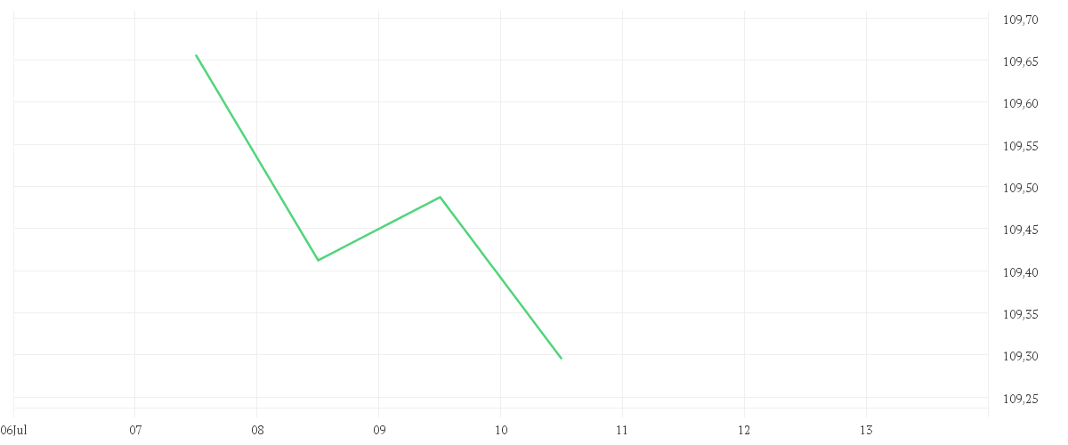 Chart zur Tagesentwicklung von iShares € Aggregate Bond ESG SRI UCITS ETF EUR (Dist)