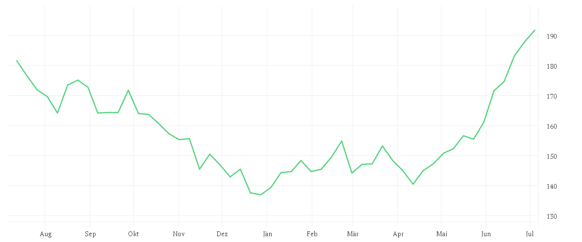 Chart zur Jahresentwicklung von iShares MSCI Korea UCITS ETF USD (Acc)