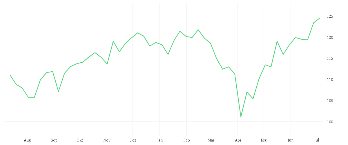 Chart zur Jahresentwicklung von Xtrackers S&P 500 Swap UCITS ETF 1C
