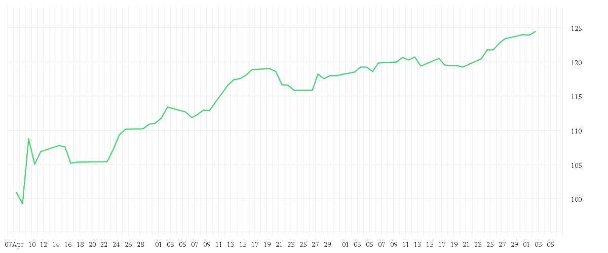 Chart zur Entwicklung der letzten drei Monate von Xtrackers S&P 500 Swap UCITS ETF 1C