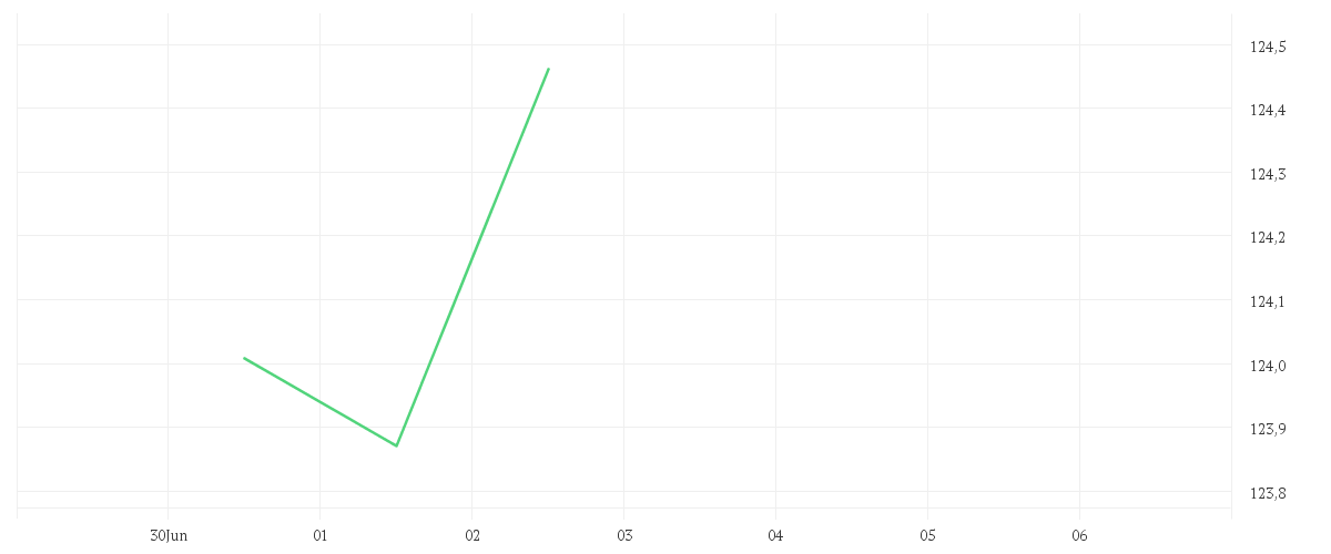Chart zur Tagesentwicklung von Xtrackers S&P 500 Swap UCITS ETF 1C