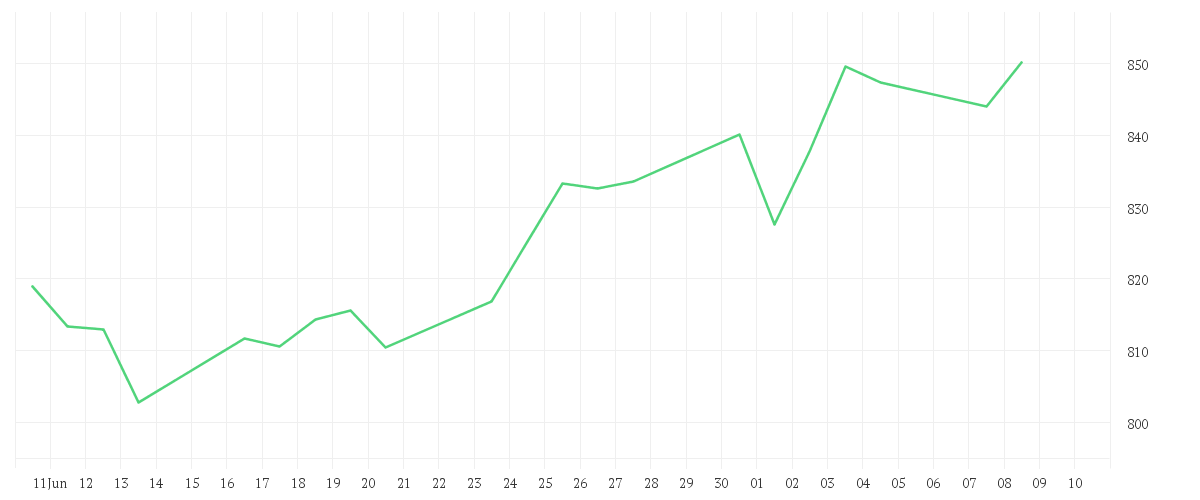 Chart zur Monatsentwicklung von Amundi MSCI World Information Technology UCITS ETF EUR Acc