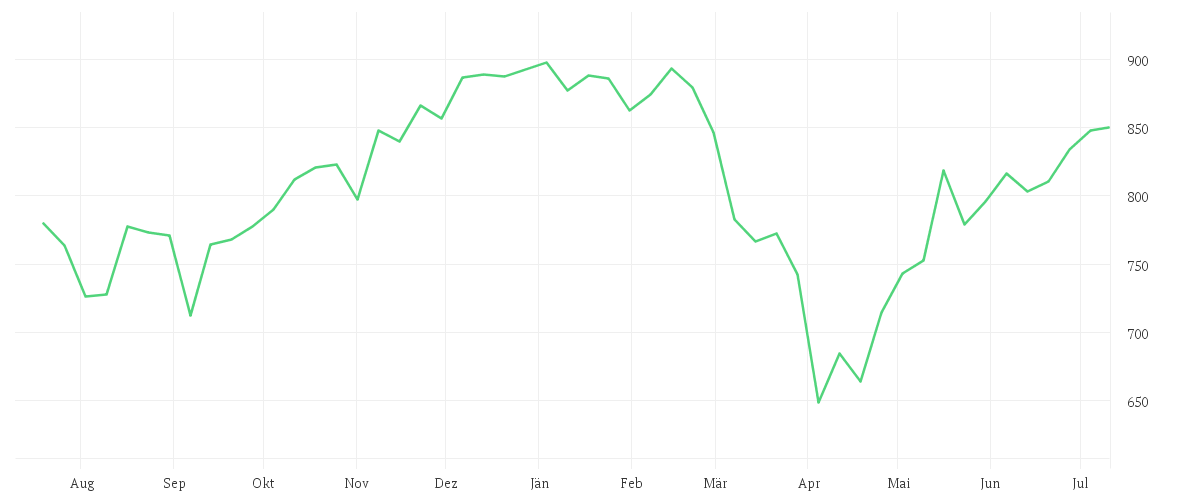 Chart zur Jahresentwicklung von Amundi MSCI World Information Technology UCITS ETF EUR Acc